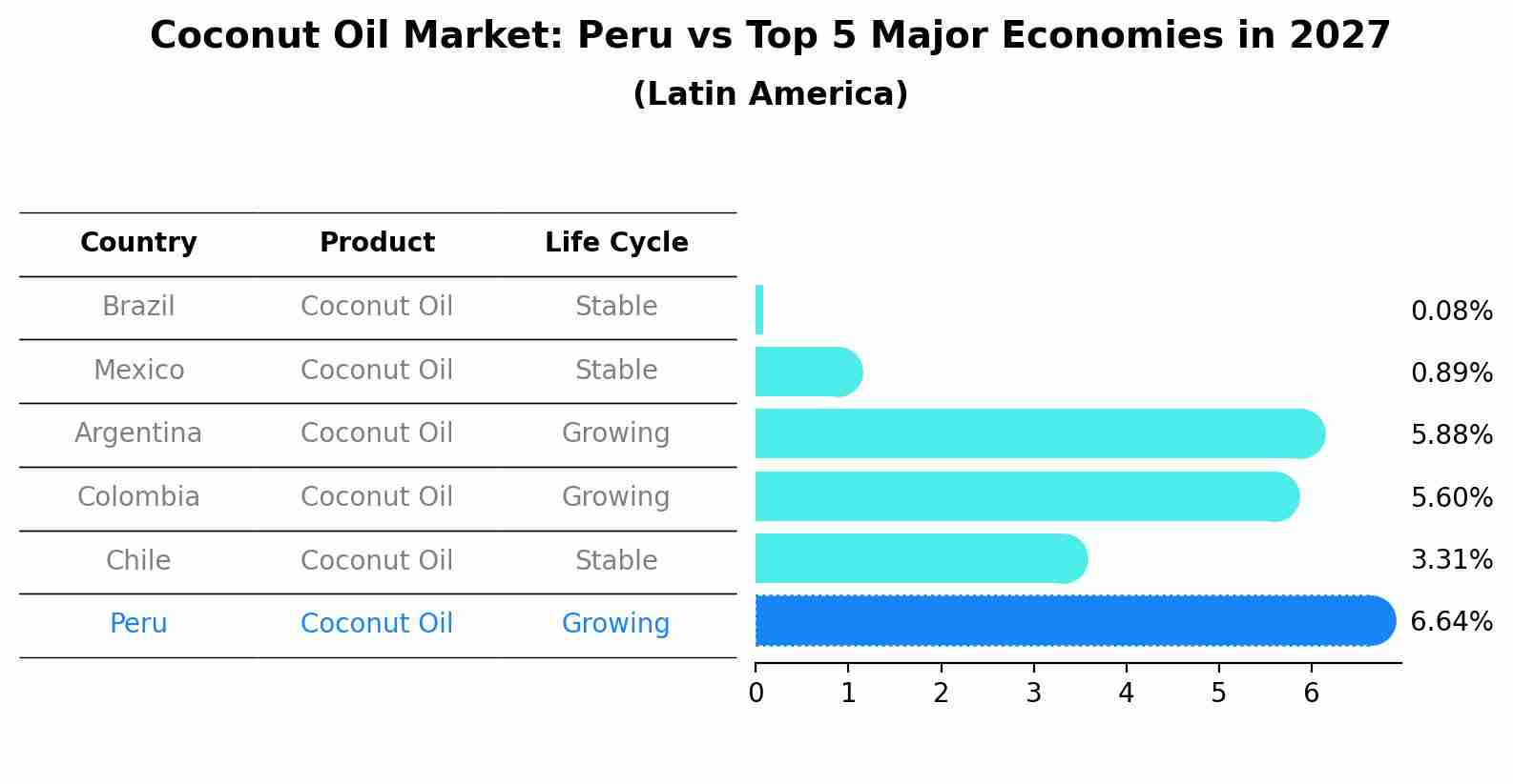 Coconut Oil Market: Peru vs Top 5 Major Economies in 2027 (Latin America)