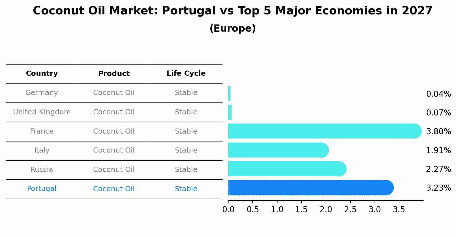 Coconut Oil Market: Portugal vs Top 5 Major Economies in 2027 (Europe)
