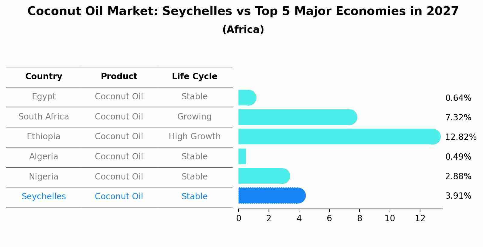 Coconut Oil Market: Seychelles vs Top 5 Major Economies in 2027 (Africa)