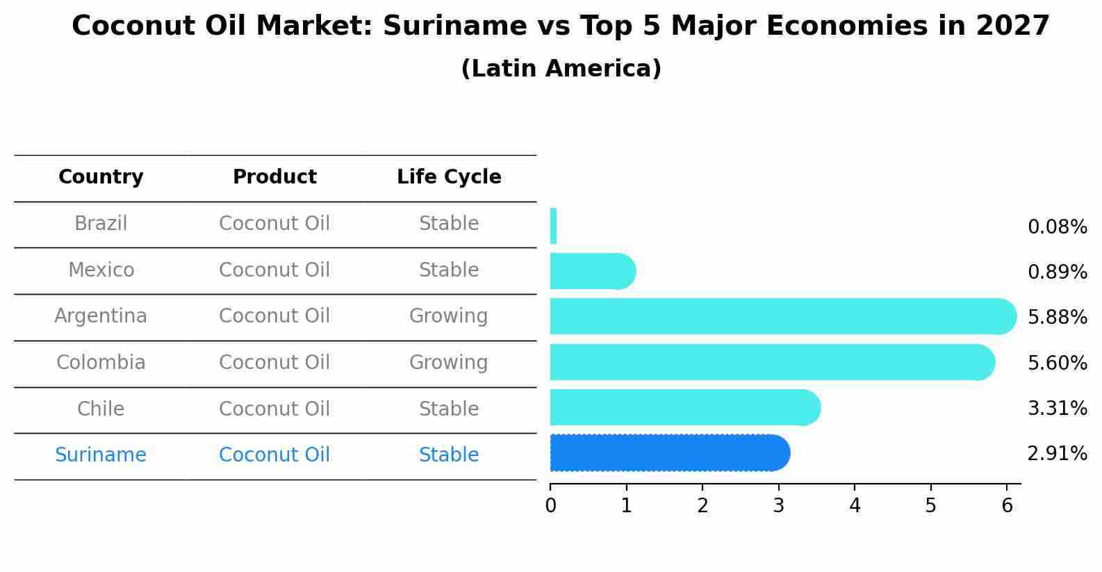 Coconut Oil Market: Suriname vs Top 5 Major Economies in 2027 (Latin America)