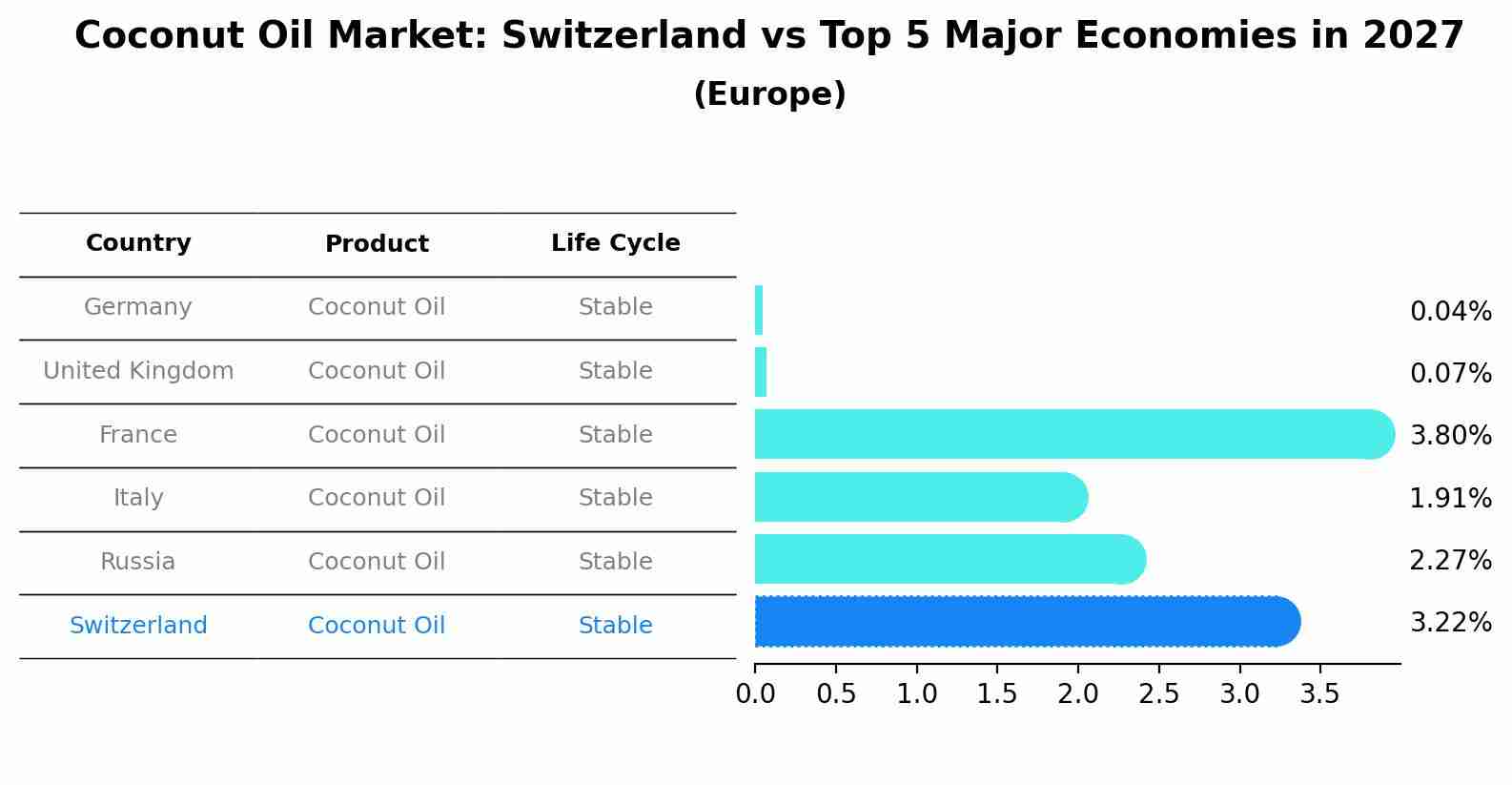 Coconut Oil Market: Switzerland vs Top 5 Major Economies in 2027 (Europe)
