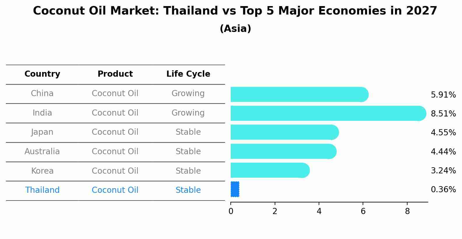 Coconut Oil Market: Thailand vs Top 5 Major Economies in 2027 (Asia)