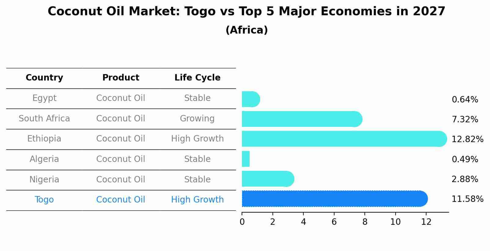 Coconut Oil Market: Togo vs Top 5 Major Economies in 2027 (Africa)