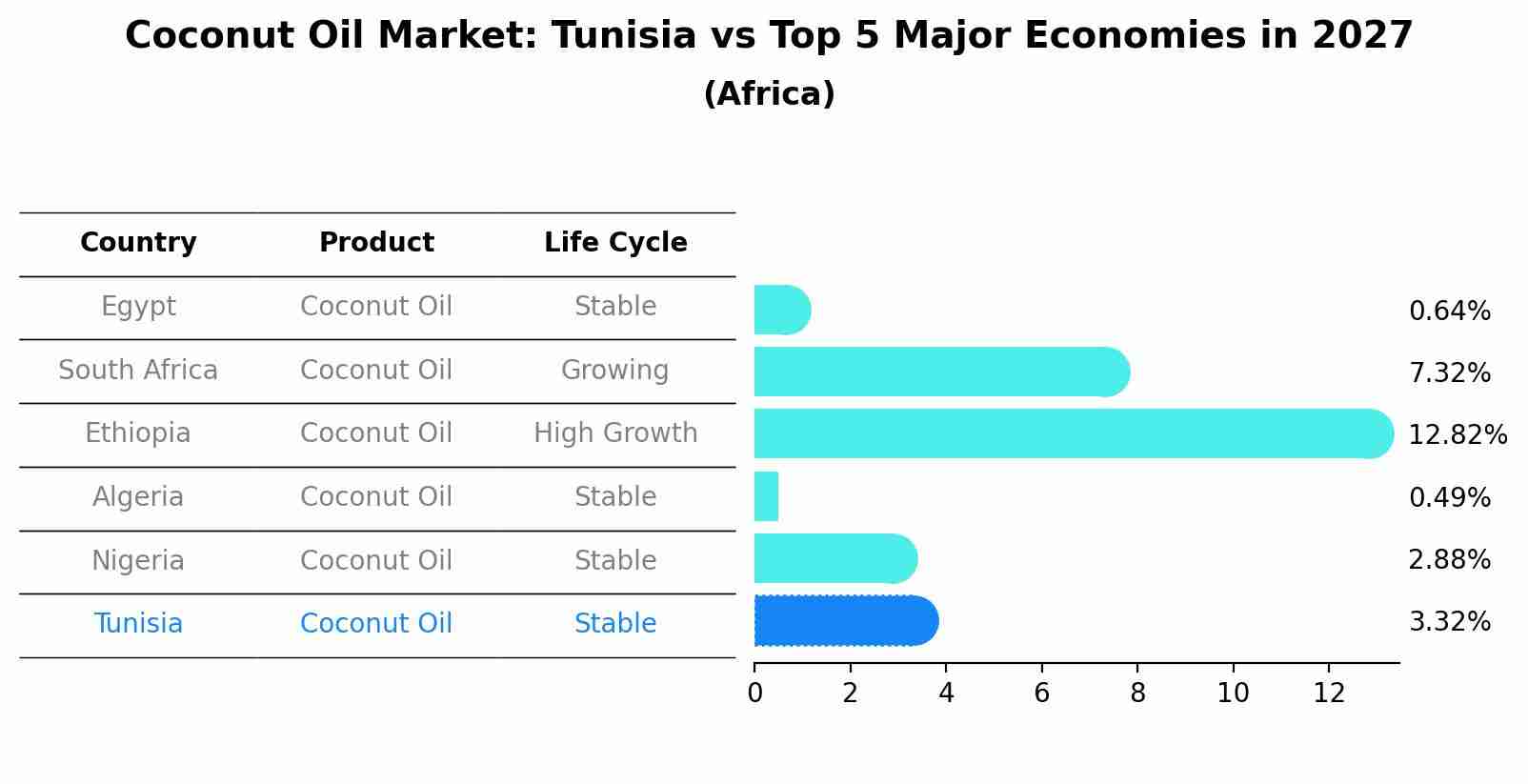 Coconut Oil Market: Tunisia vs Top 5 Major Economies in 2027 (Africa)