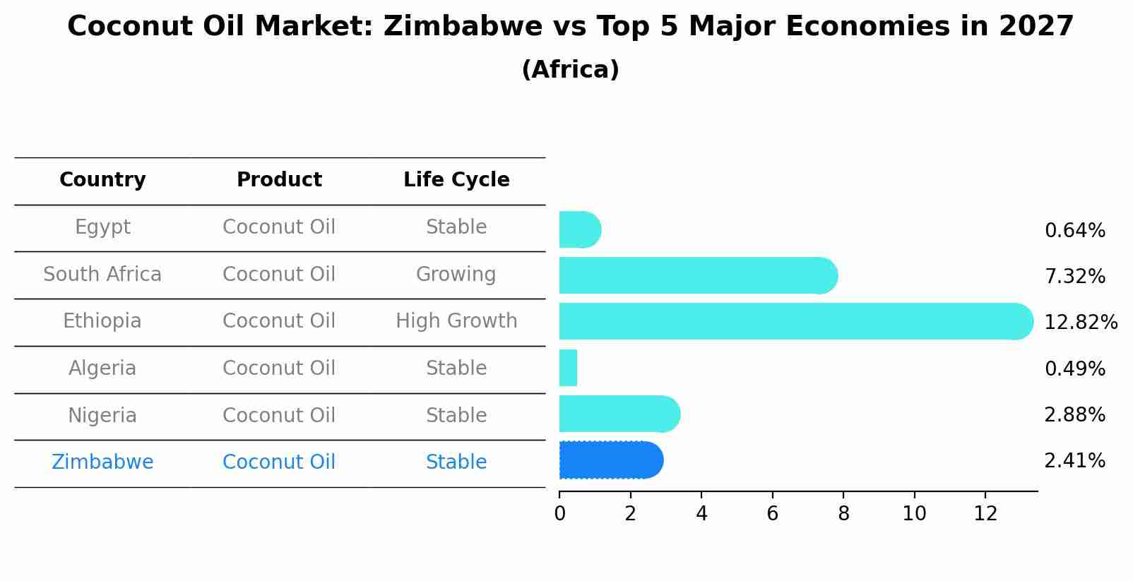 Coconut Oil Market: Zimbabwe vs Top 5 Major Economies in 2027 (Africa)