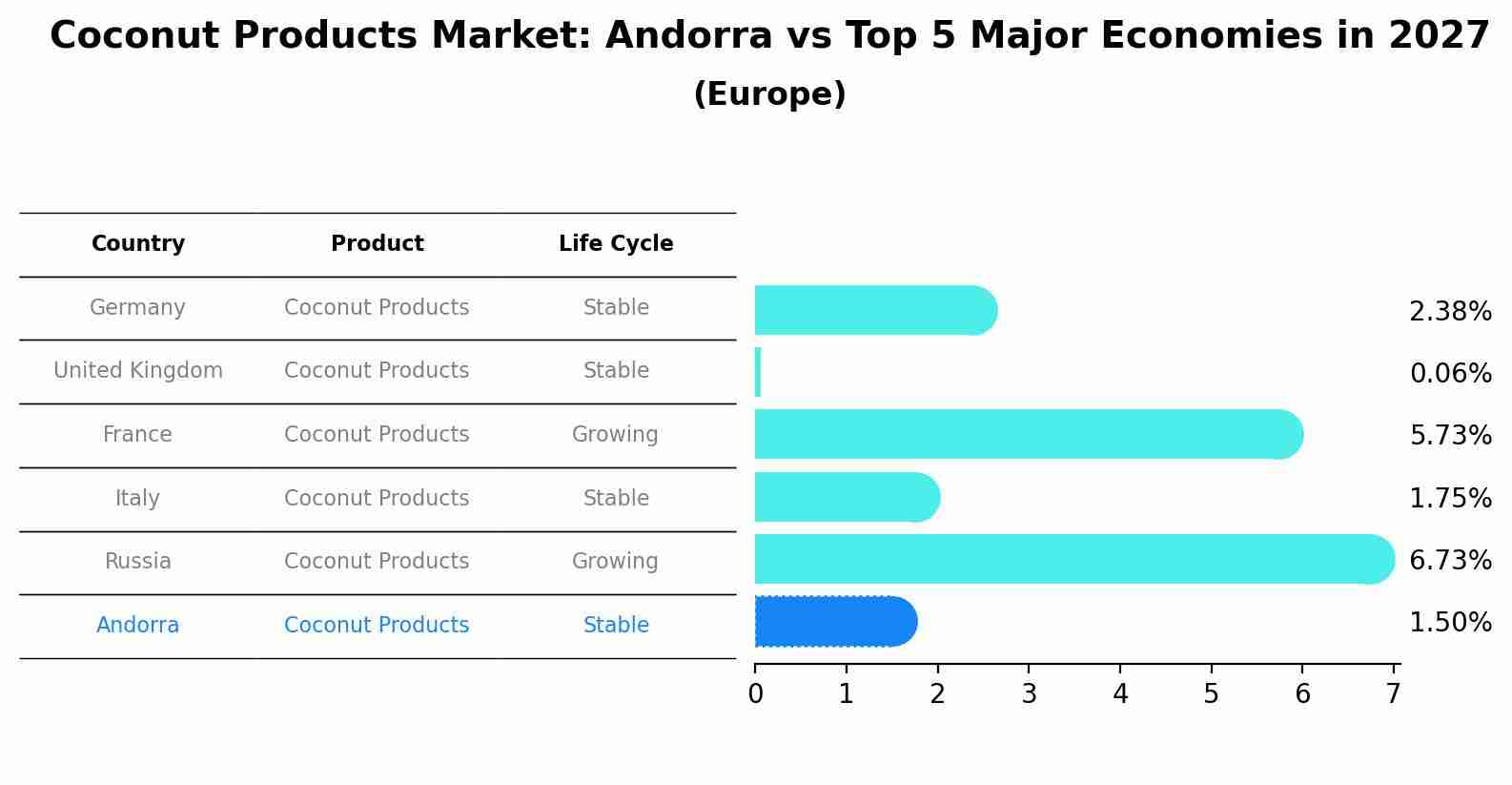 Coconut Products Market: Andorra vs Top 5 Major Economies in 2027 (Europe)