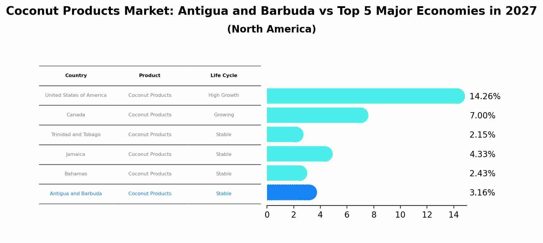Coconut Products Market: Antigua and Barbuda vs Top 5 Major Economies in 2027 (North America)