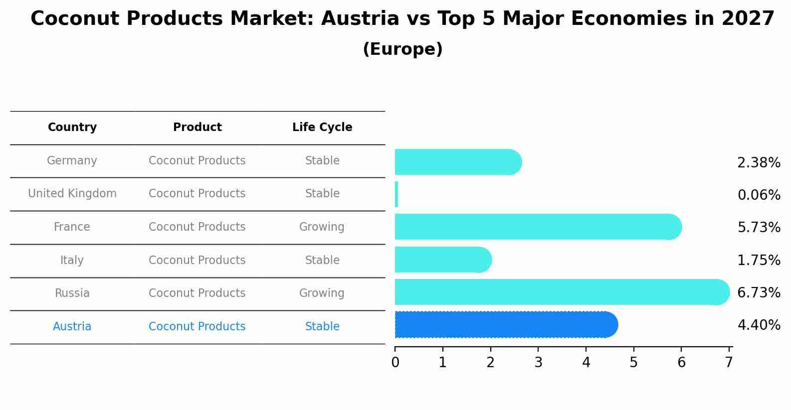 Coconut Products Market: Austria vs Top 5 Major Economies in 2027 (Europe)
