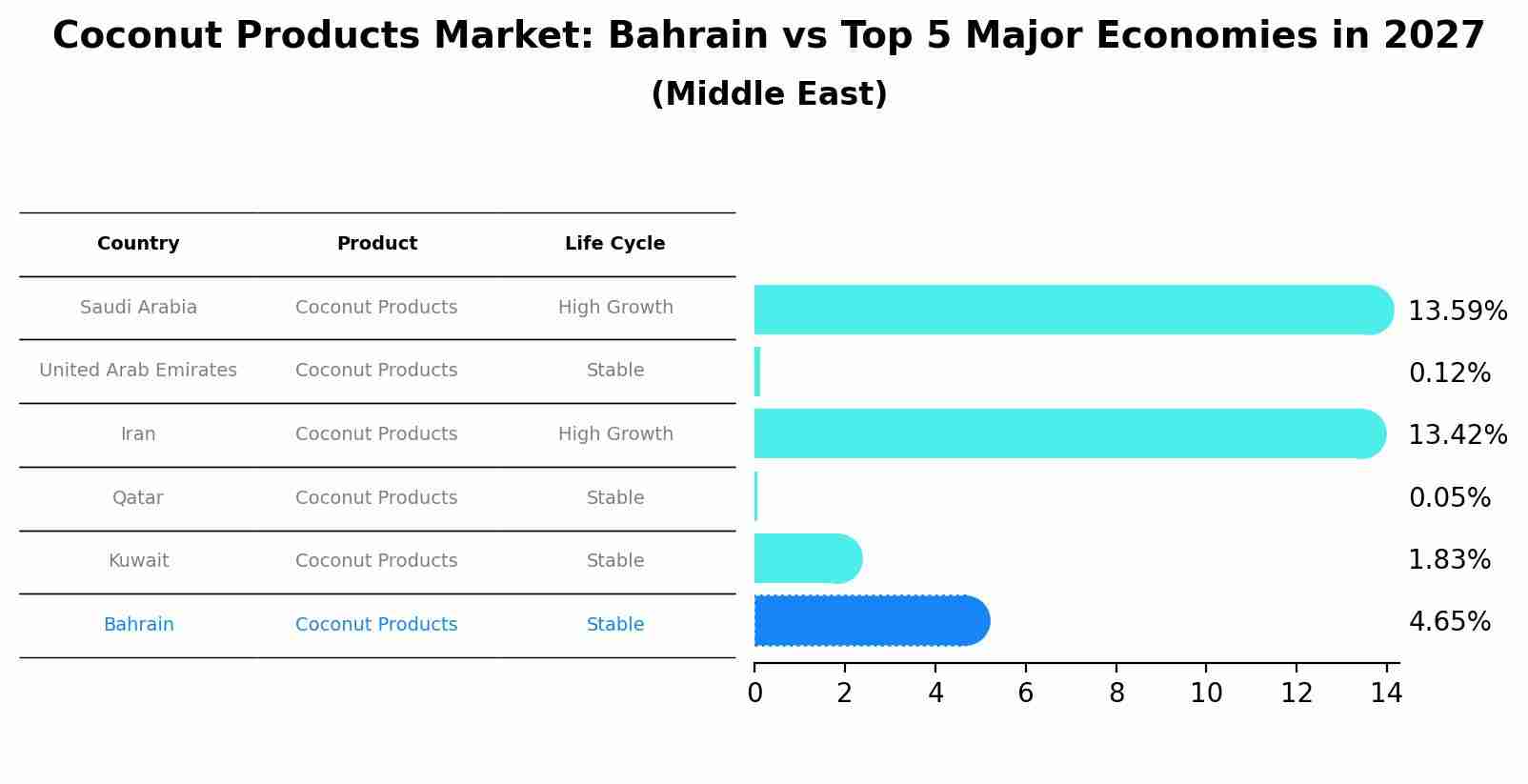Coconut Products Market: Bahrain vs Top 5 Major Economies in 2027 (Middle East)