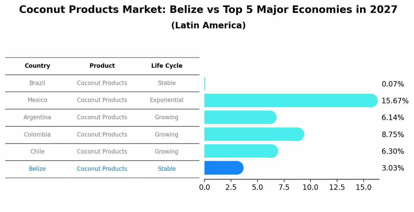 Coconut Products Market: Belize vs Top 5 Major Economies in 2027 (Latin America)