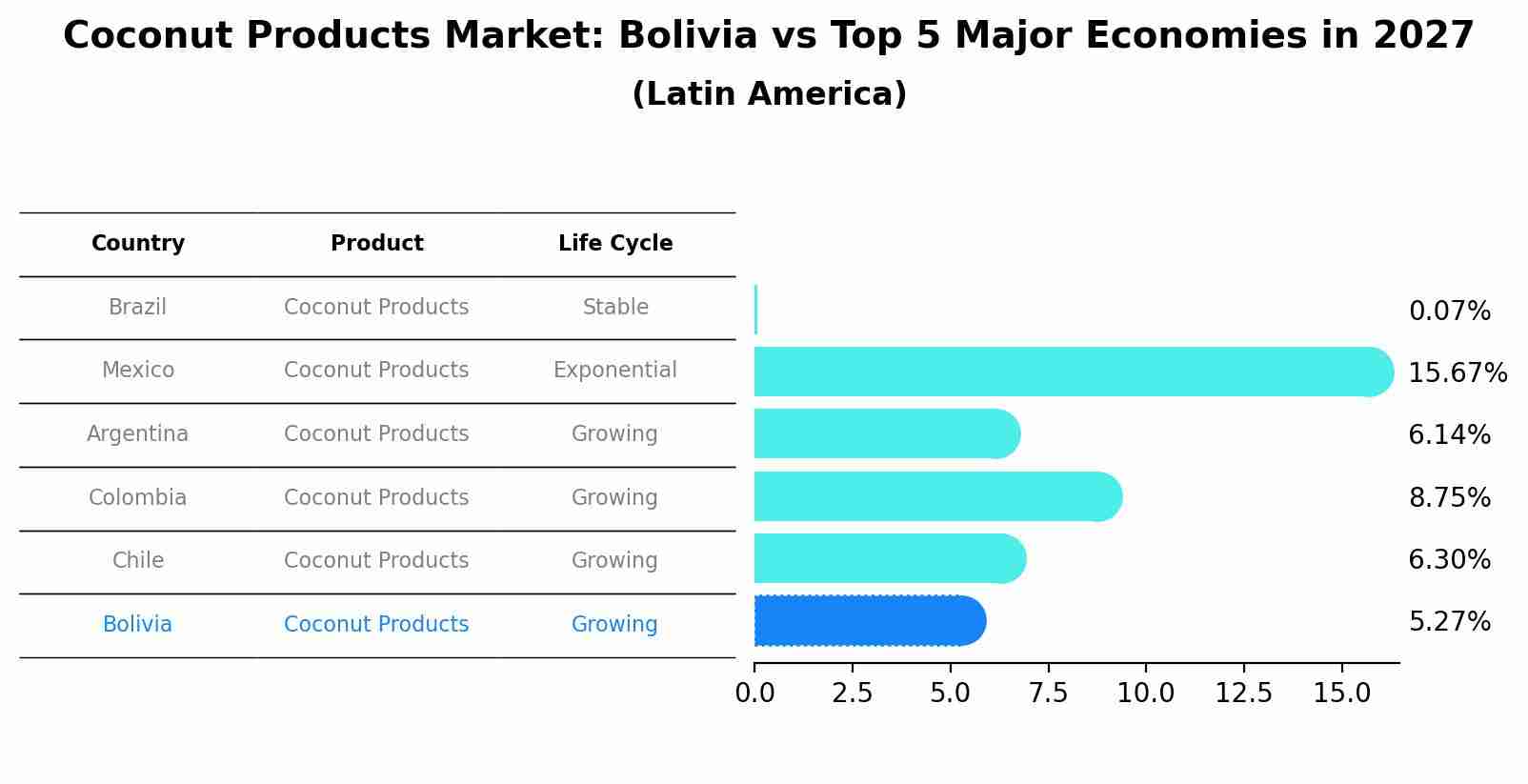 Coconut Products Market: Bolivia vs Top 5 Major Economies in 2027 (Latin America)
