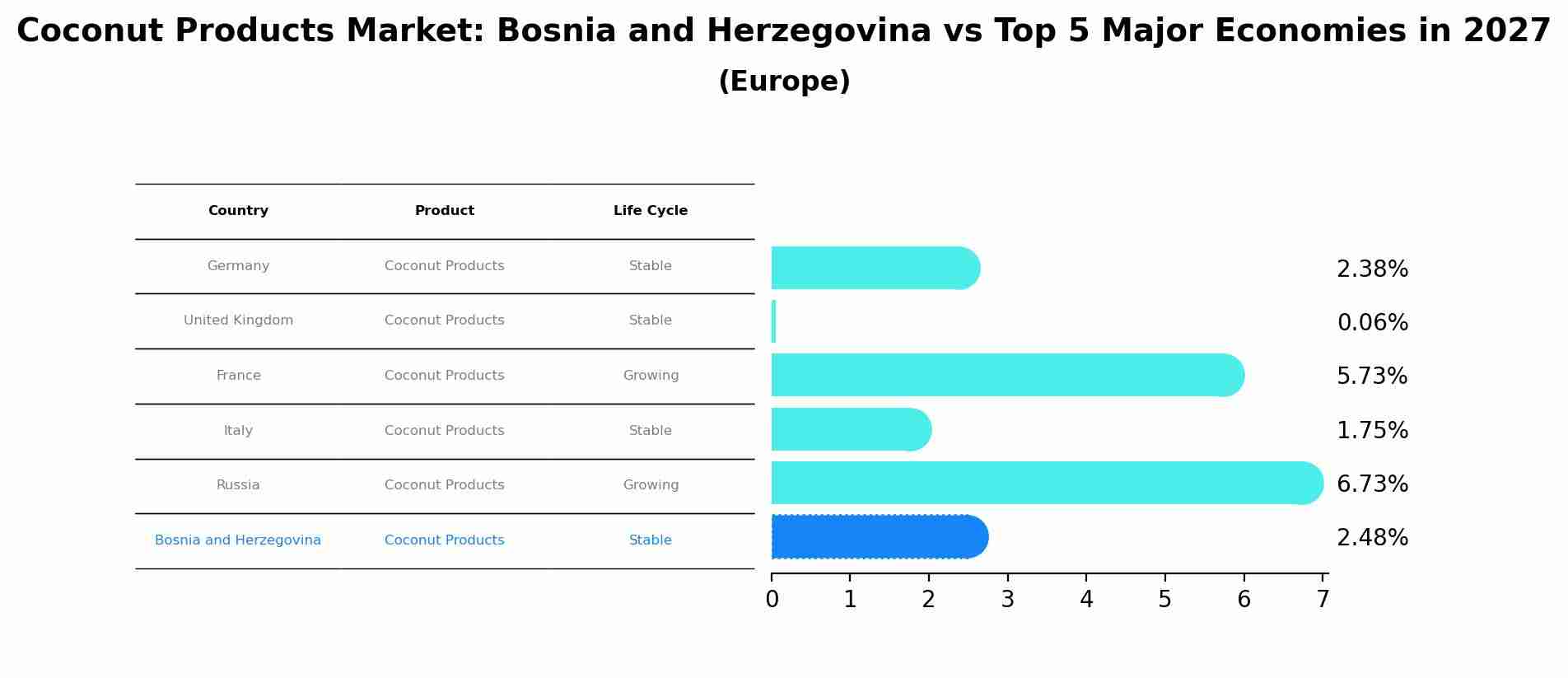 Coconut Products Market: Bosnia and Herzegovina vs Top 5 Major Economies in 2027 (Europe)
