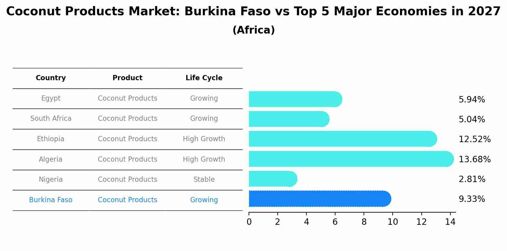 Coconut Products Market: Burkina Faso vs Top 5 Major Economies in 2027 (Africa)