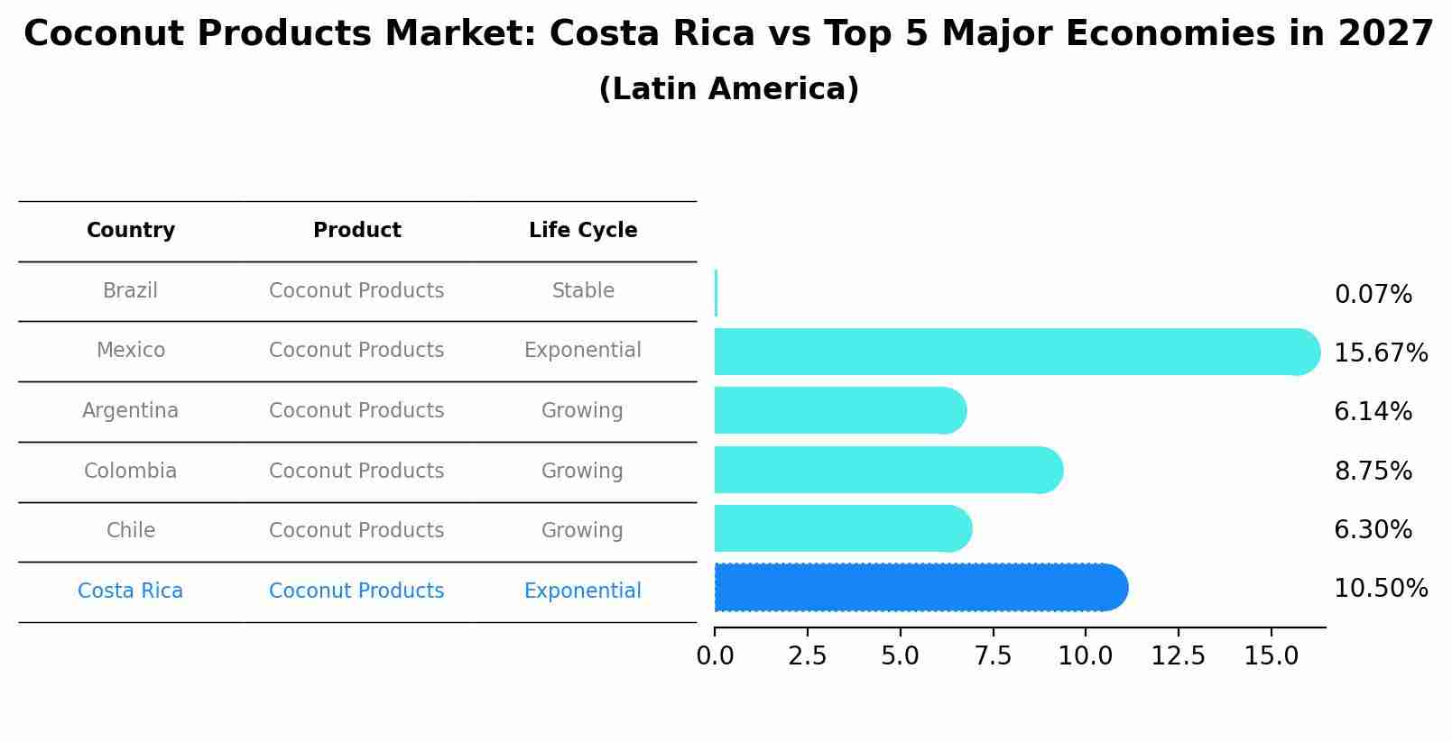 Coconut Products Market: Costa Rica vs Top 5 Major Economies in 2027 (Latin America)
