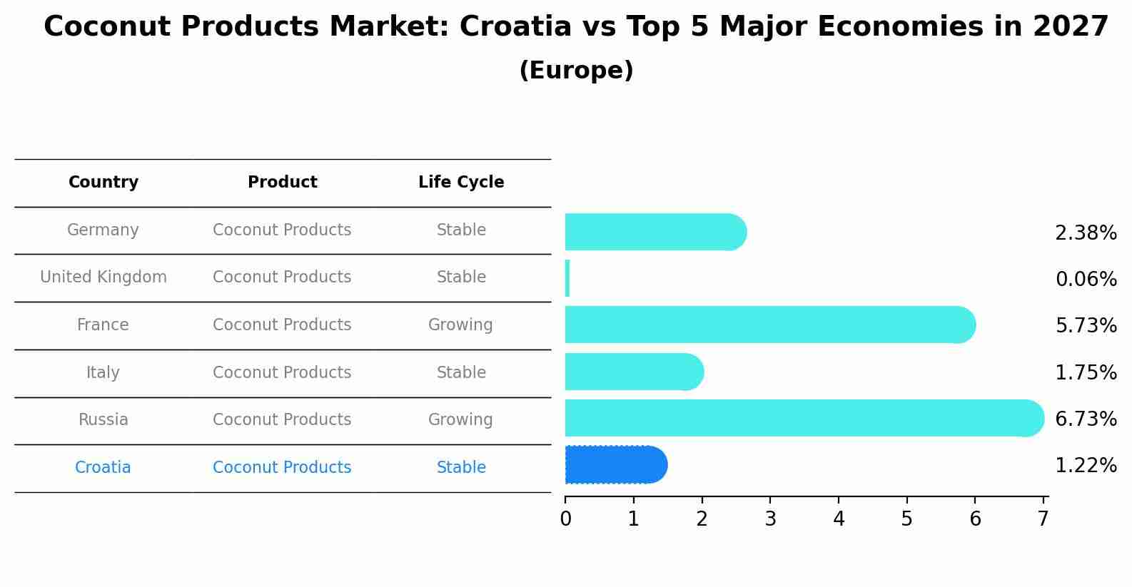 Coconut Products Market: Croatia vs Top 5 Major Economies in 2027 (Europe)