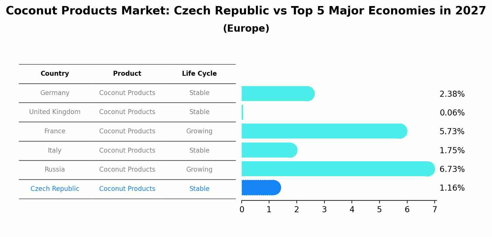 Coconut Products Market: Czech Republic vs Top 5 Major Economies in 2027 (Europe)