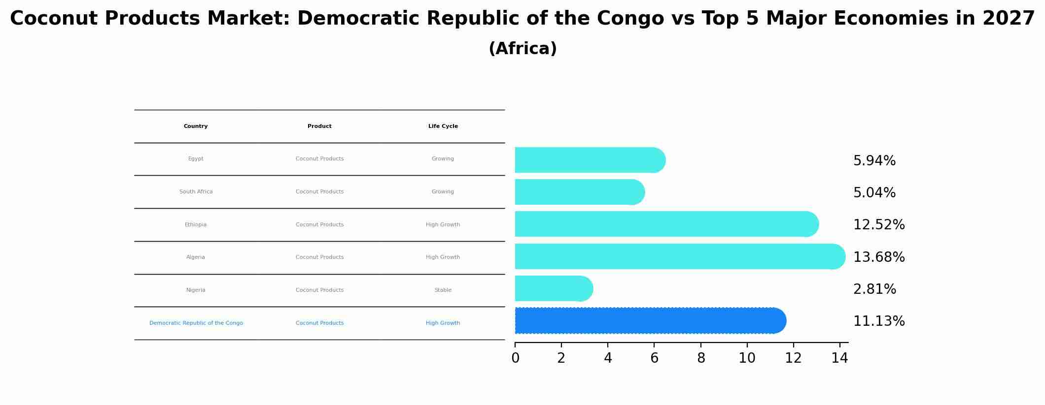 Coconut Products Market: Democratic Republic of the Congo vs Top 5 Major Economies in 2027 (Africa)
