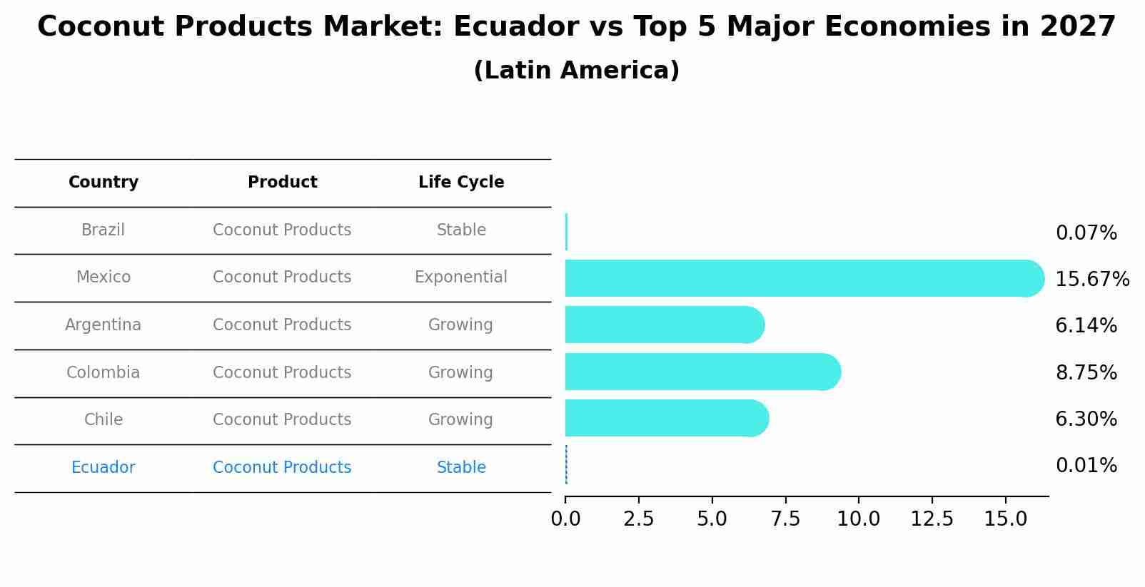 Coconut Products Market: Ecuador vs Top 5 Major Economies in 2027 (Latin America)