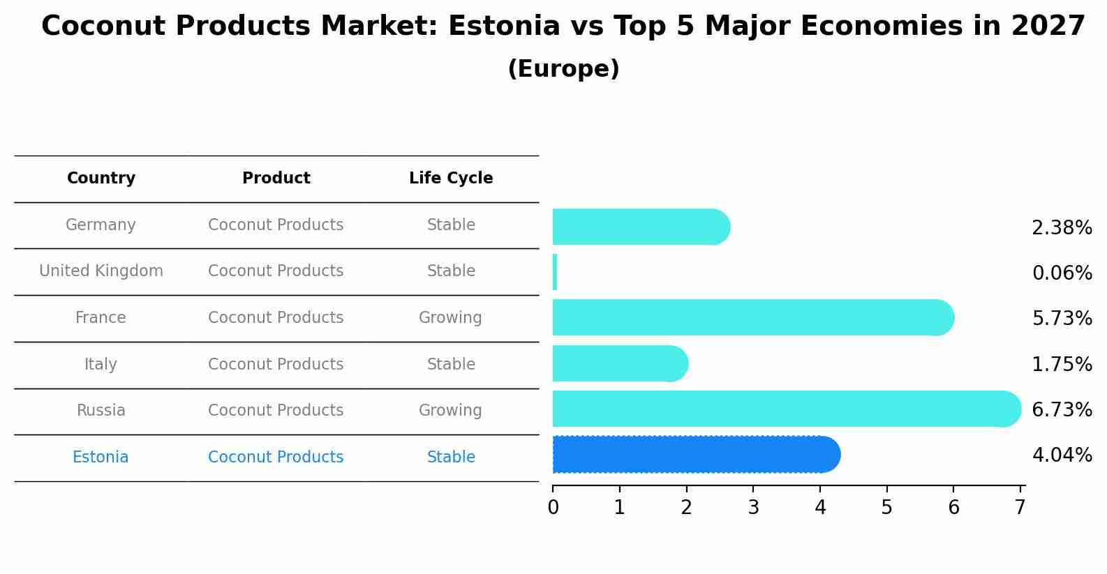 Coconut Products Market: Estonia vs Top 5 Major Economies in 2027 (Europe)