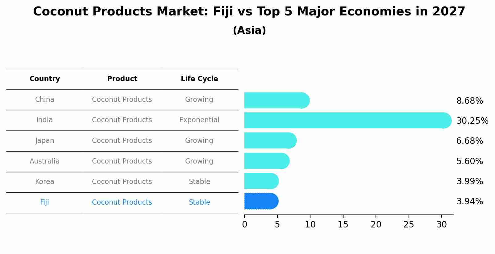 Coconut Products Market: Fiji vs Top 5 Major Economies in 2027 (Asia)