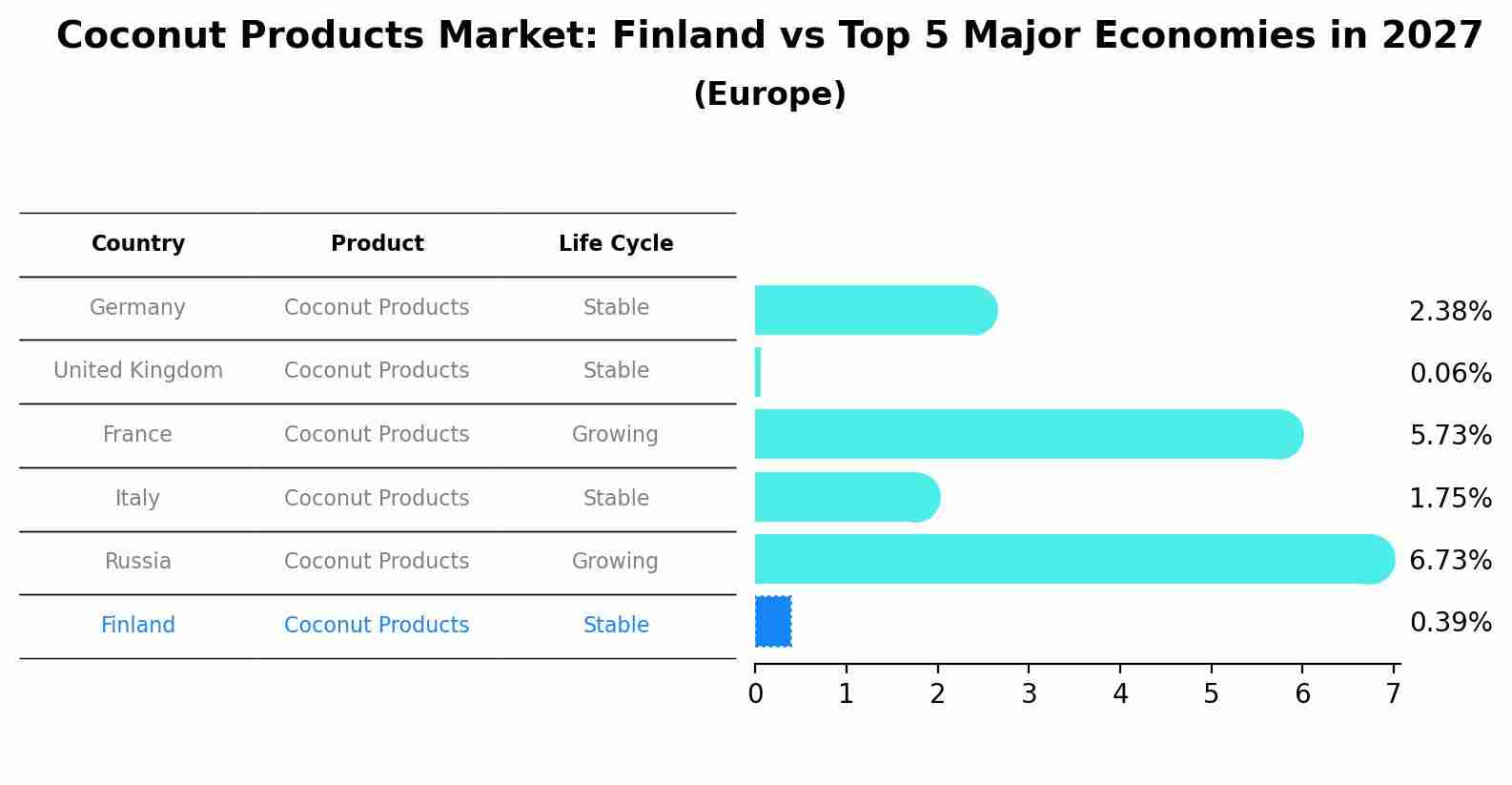 Coconut Products Market: Finland vs Top 5 Major Economies in 2027 (Europe)