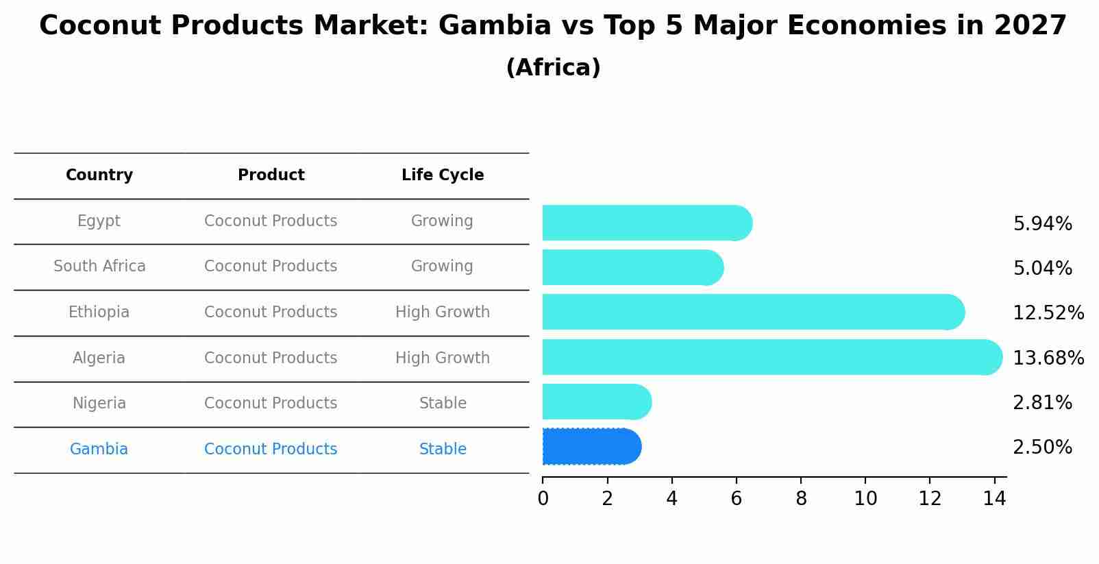 Coconut Products Market: Gambia vs Top 5 Major Economies in 2027 (Africa)