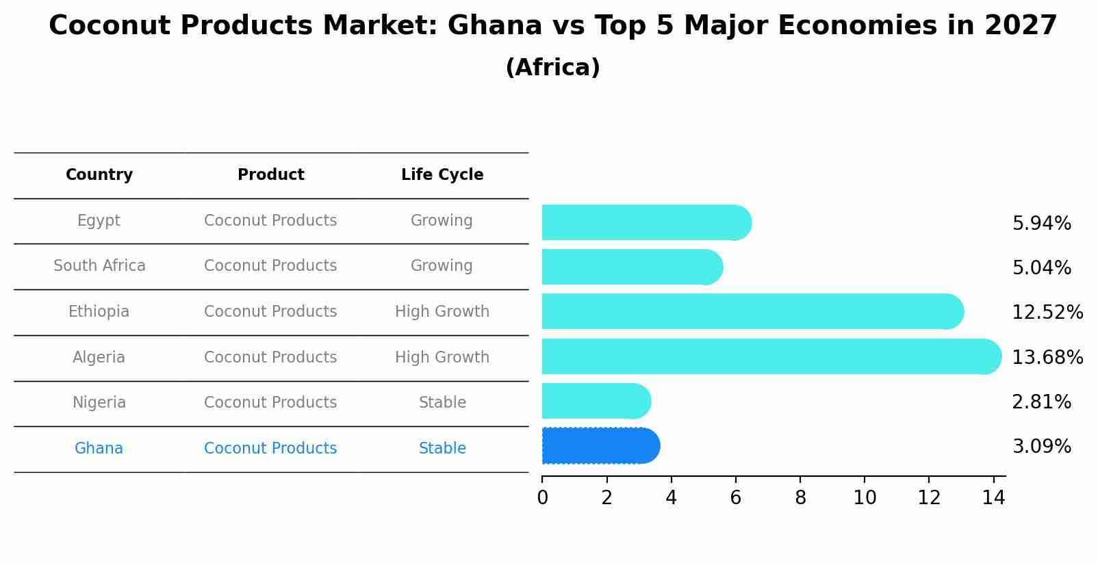 Coconut Products Market: Ghana vs Top 5 Major Economies in 2027 (Africa)