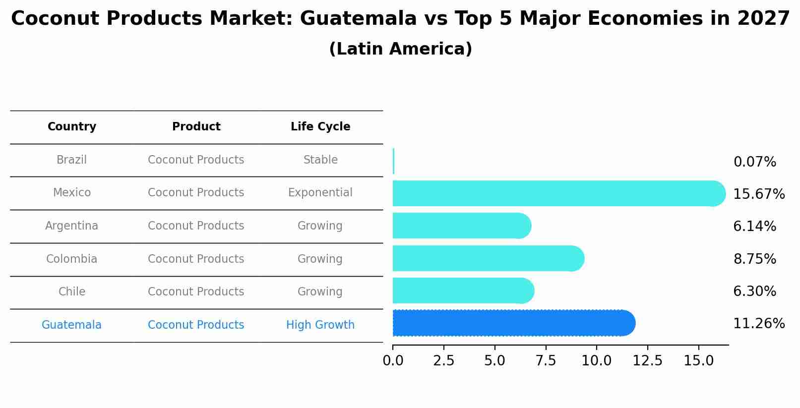 Coconut Products Market: Guatemala vs Top 5 Major Economies in 2027 (Latin America)