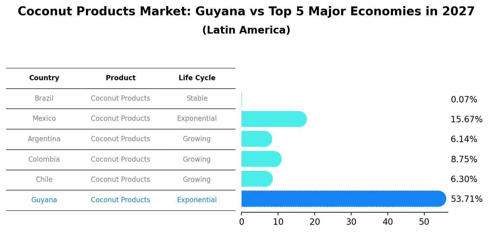 Coconut Products Market: Guyana vs Top 5 Major Economies in 2027 (Latin America)