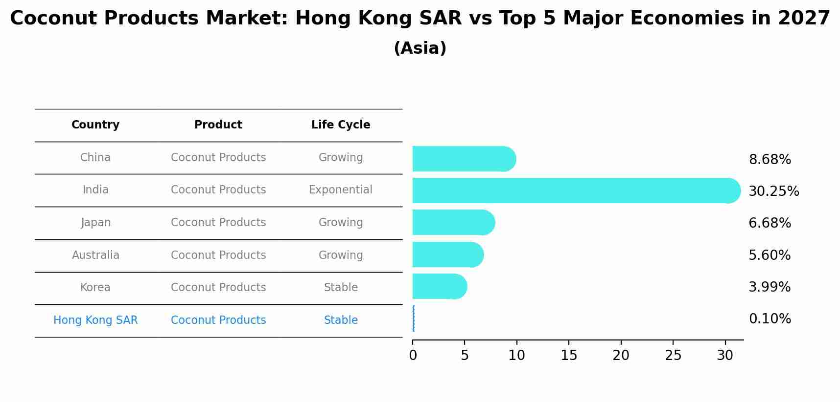 Coconut Products Market: Hong Kong SAR vs Top 5 Major Economies in 2027 (Asia)
