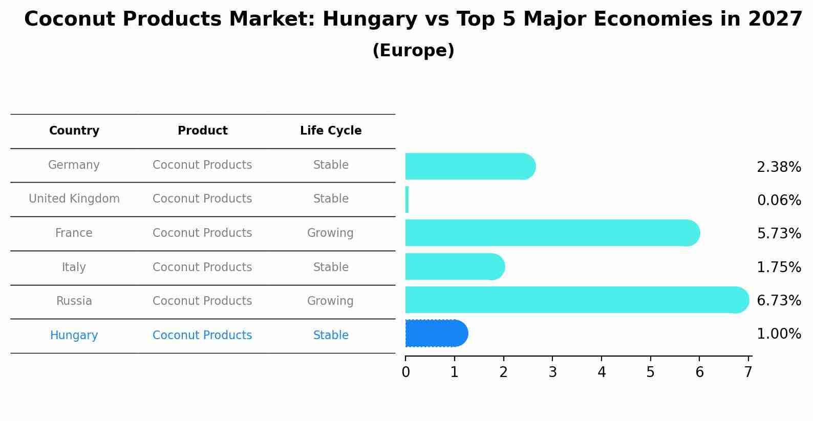Coconut Products Market: Hungary vs Top 5 Major Economies in 2027 (Europe)