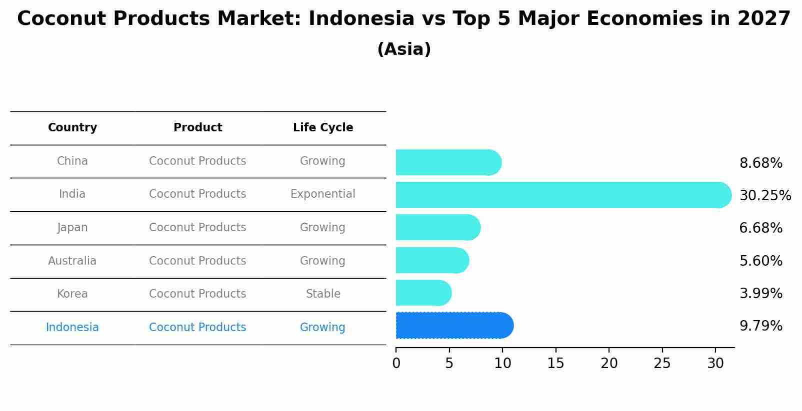 Coconut Products Market: Indonesia vs Top 5 Major Economies in 2027 (Asia)