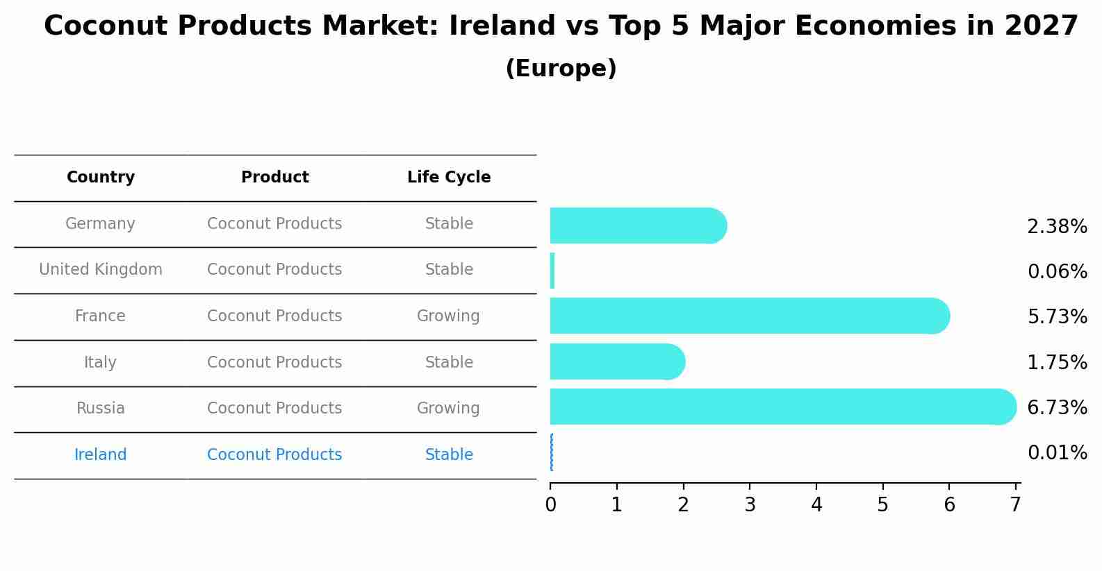 Coconut Products Market: Ireland vs Top 5 Major Economies in 2027 (Europe)
