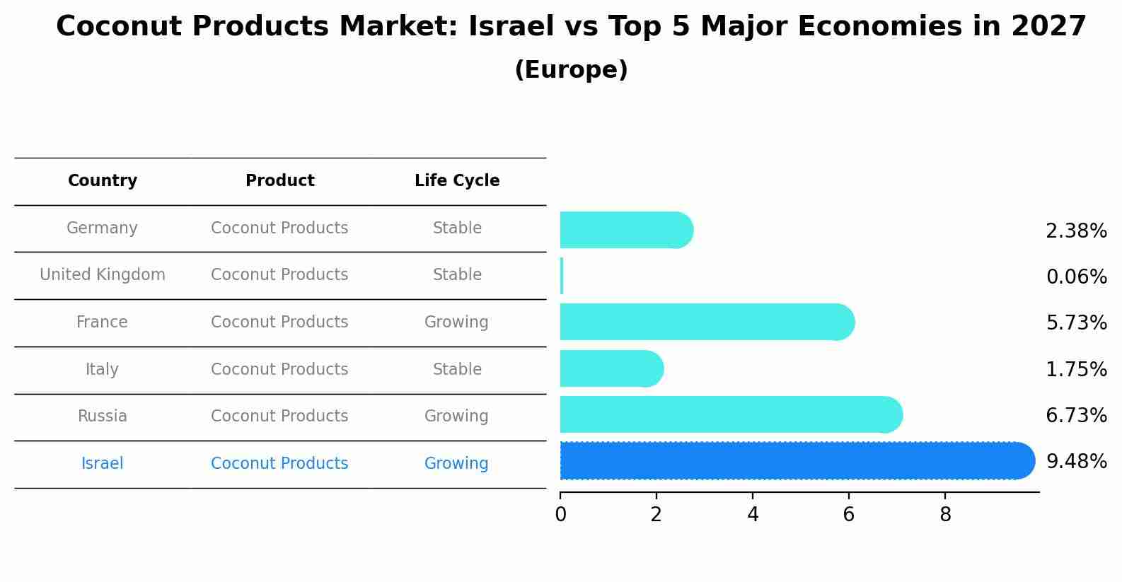 Coconut Products Market: Israel vs Top 5 Major Economies in 2027 (Europe)