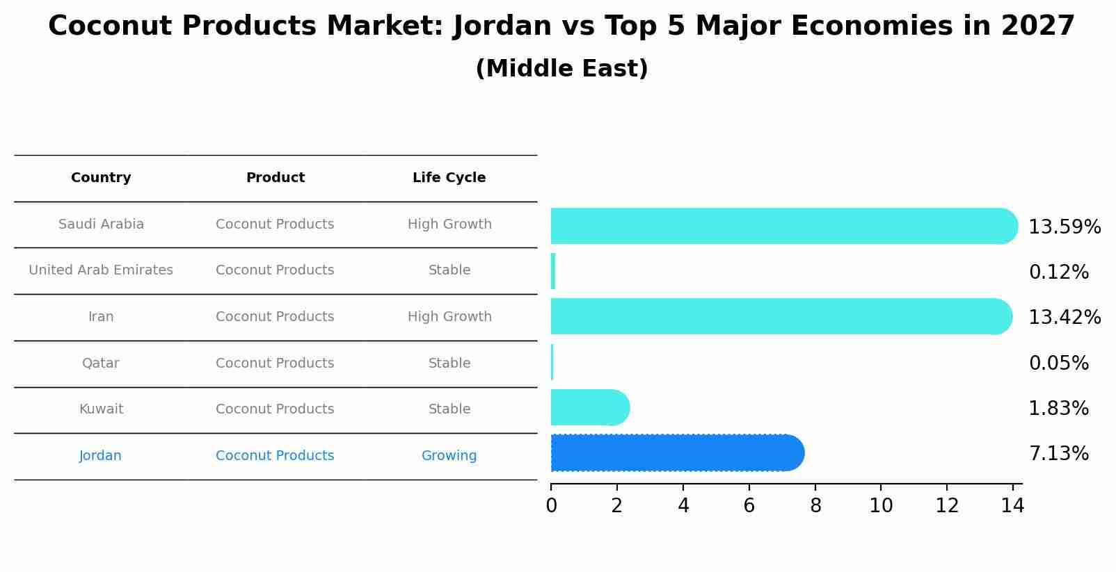 Coconut Products Market: Jordan vs Top 5 Major Economies in 2027 (Middle East)