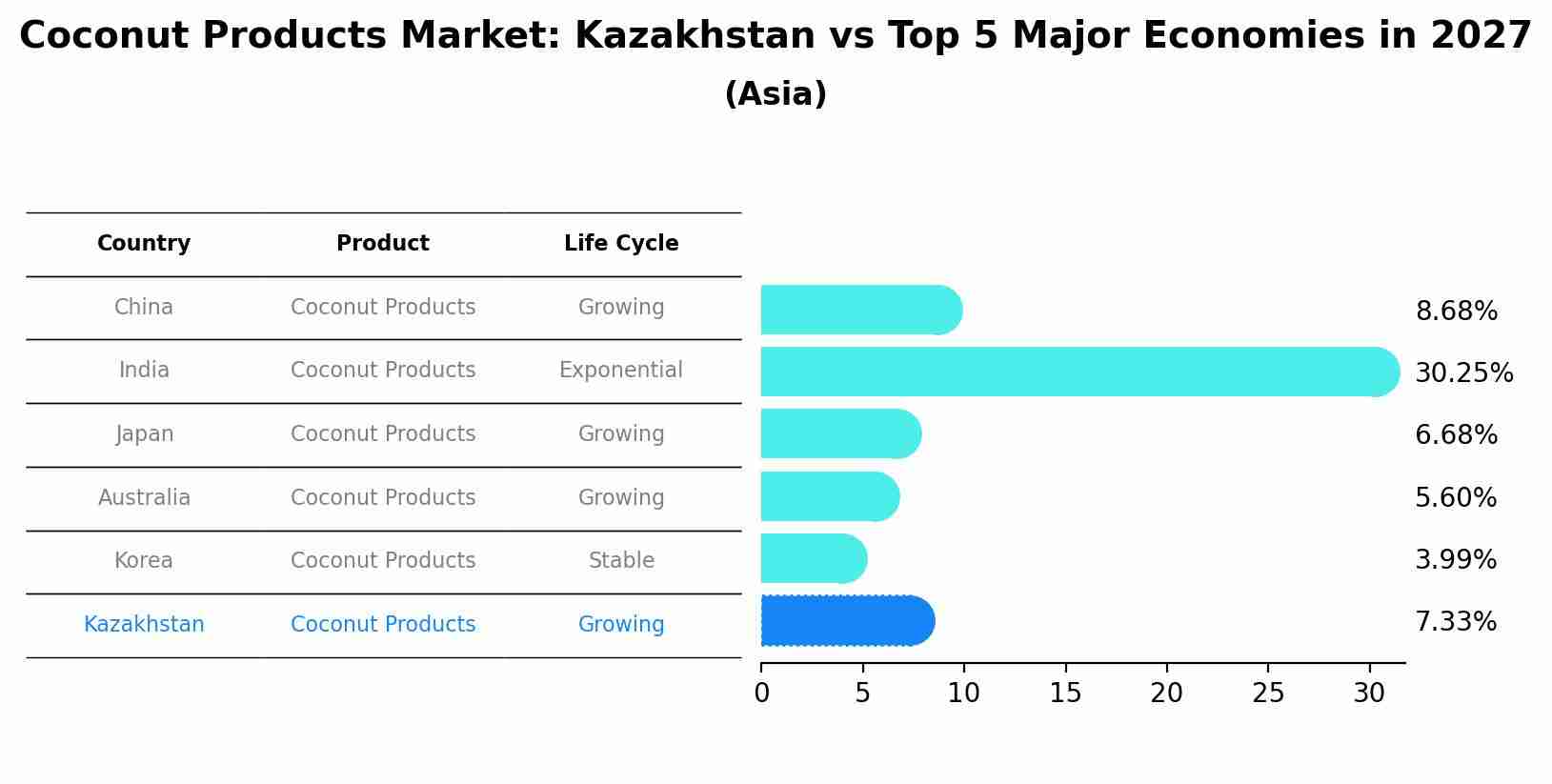Coconut Products Market: Kazakhstan vs Top 5 Major Economies in 2027 (Asia)