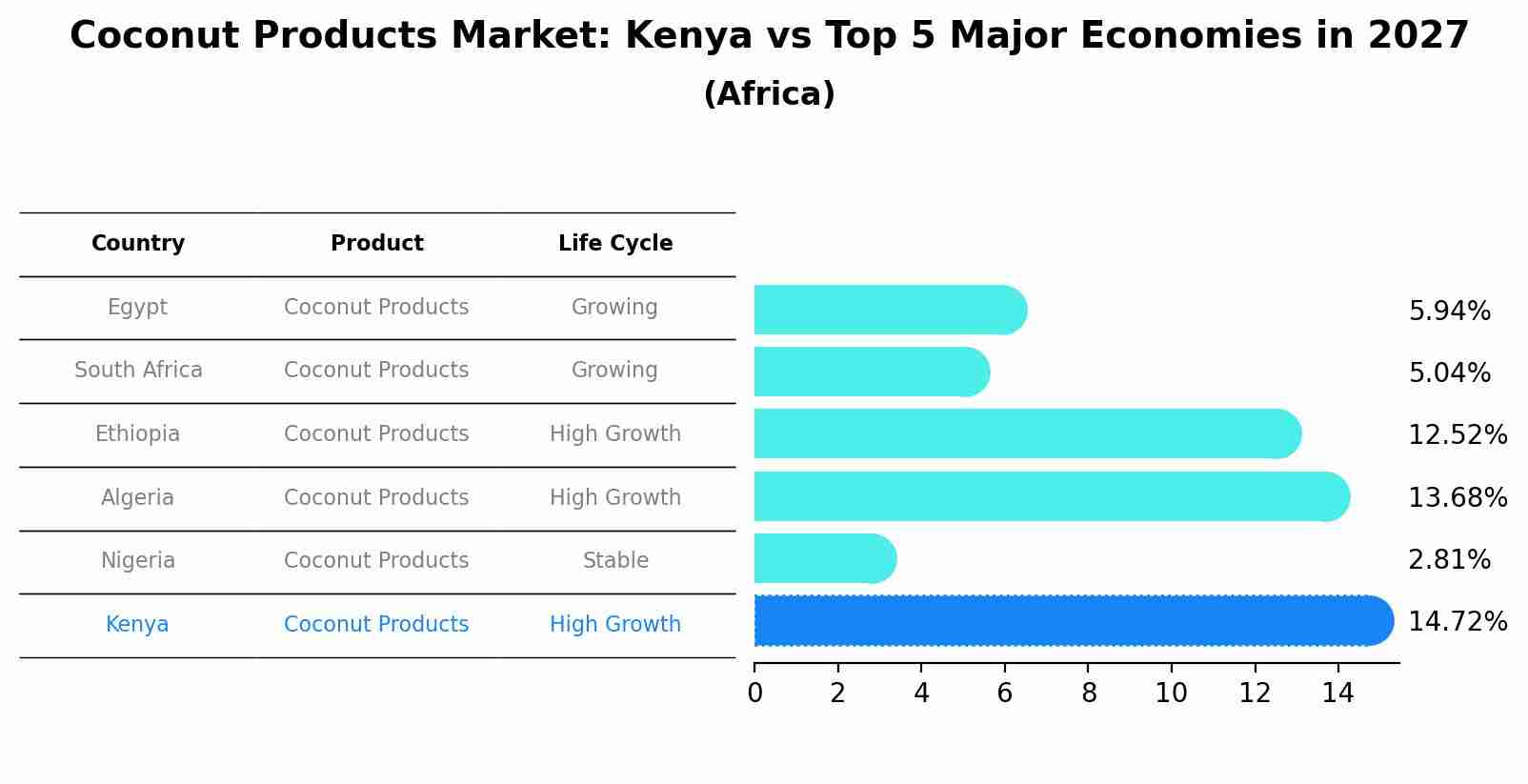 Coconut Products Market: Kenya vs Top 5 Major Economies in 2027 (Africa)