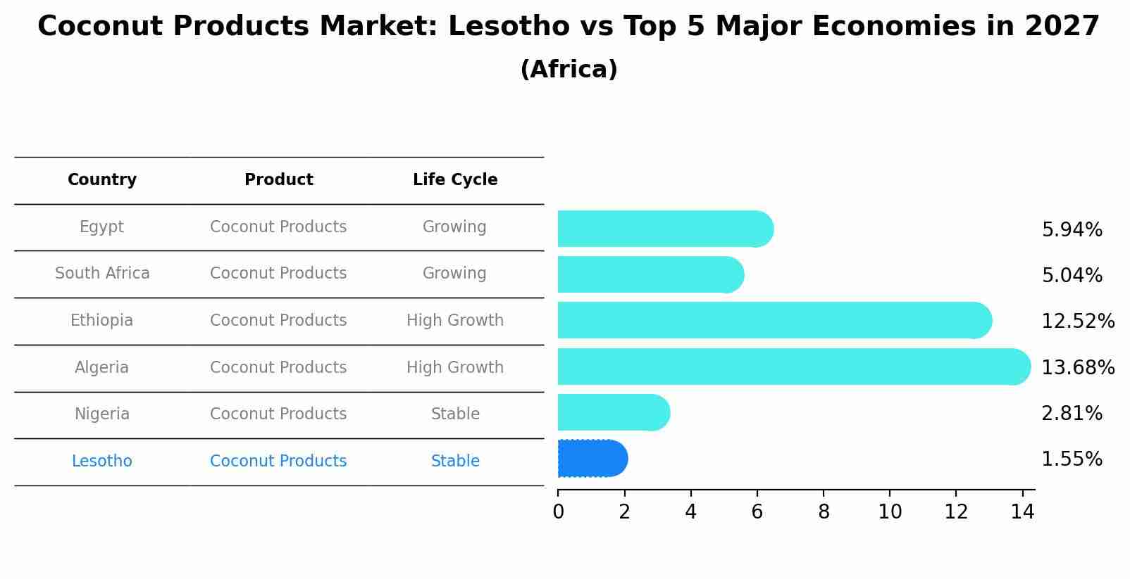Coconut Products Market: Lesotho vs Top 5 Major Economies in 2027 (Africa)