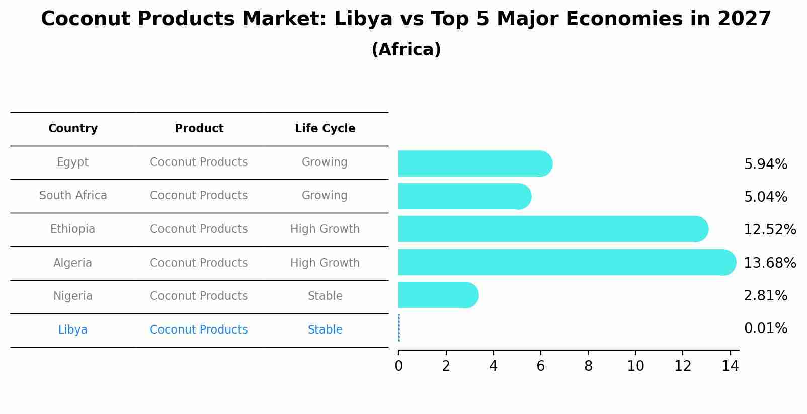 Coconut Products Market: Libya vs Top 5 Major Economies in 2027 (Africa)