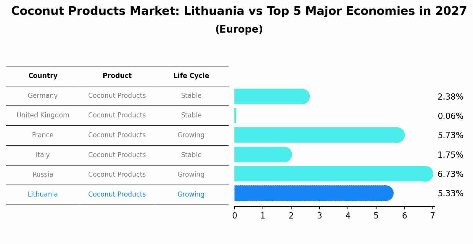 Coconut Products Market: Lithuania vs Top 5 Major Economies in 2027 (Europe)