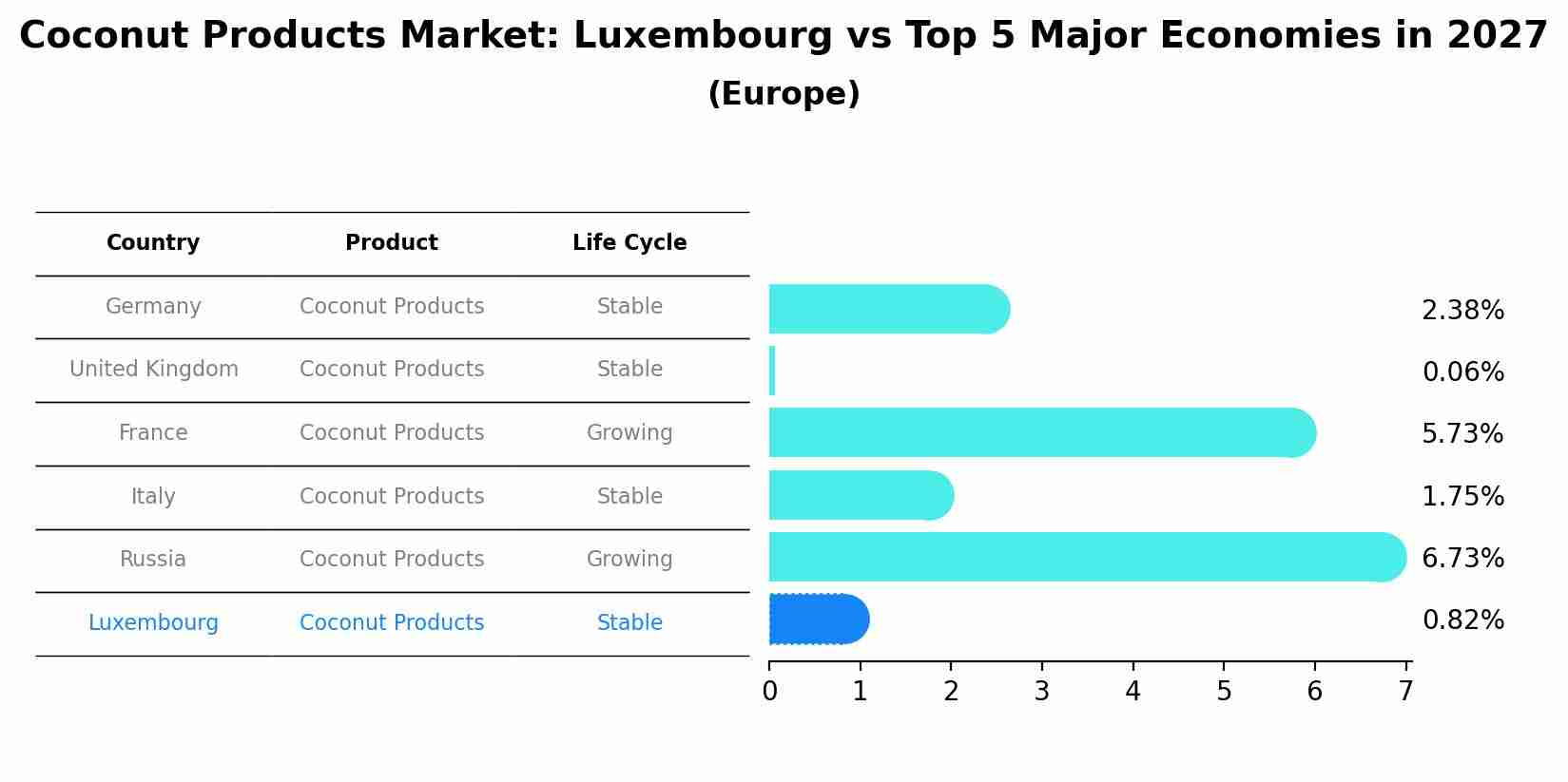 Coconut Products Market: Luxembourg vs Top 5 Major Economies in 2027 (Europe)