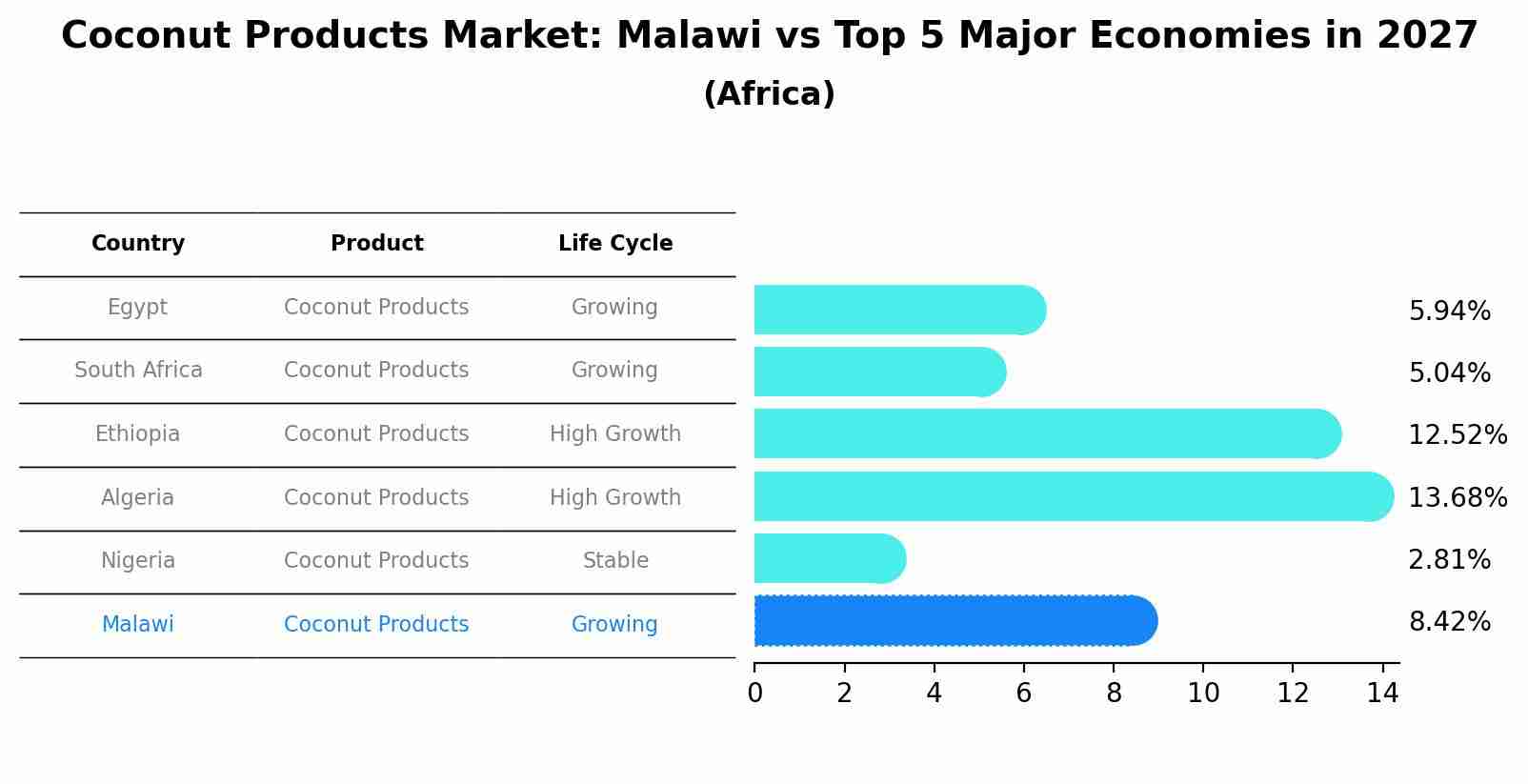 Coconut Products Market: Malawi vs Top 5 Major Economies in 2027 (Africa)