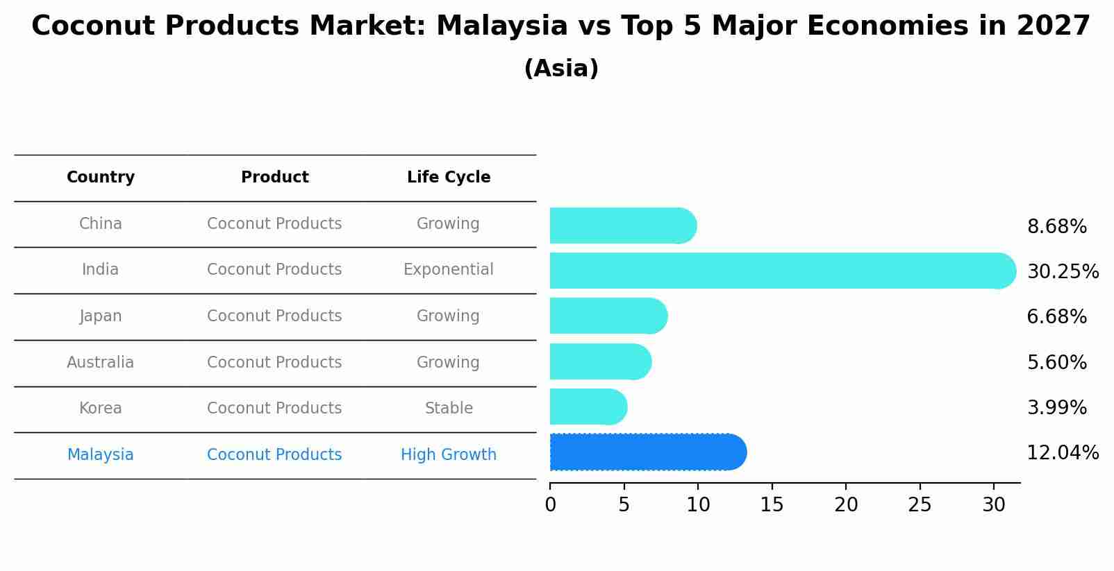 Coconut Products Market: Malaysia vs Top 5 Major Economies in 2027 (Asia)