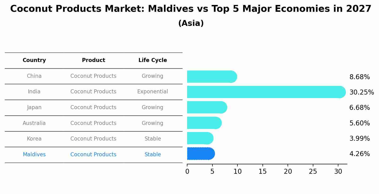 Coconut Products Market: Maldives vs Top 5 Major Economies in 2027 (Asia)