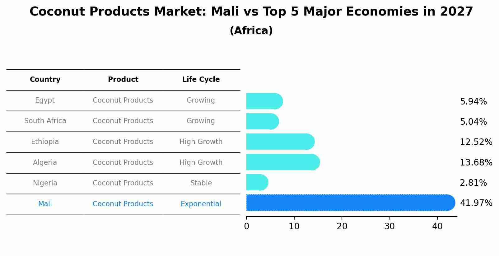 Coconut Products Market: Mali vs Top 5 Major Economies in 2027 (Africa)