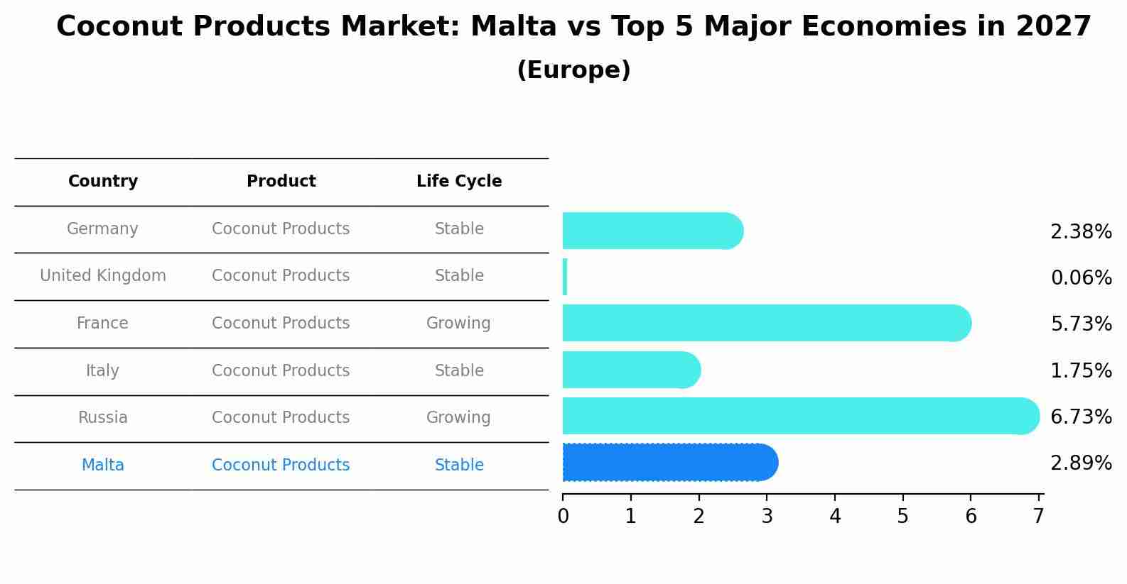 Coconut Products Market: Malta vs Top 5 Major Economies in 2027 (Europe)