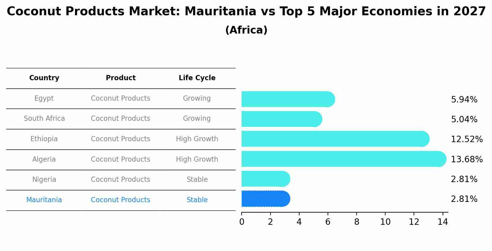 Coconut Products Market: Mauritania vs Top 5 Major Economies in 2027 (Africa)