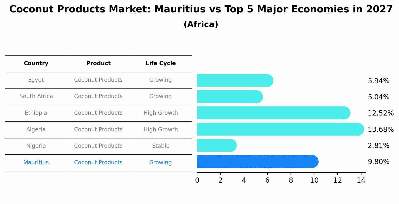 Coconut Products Market: Mauritius vs Top 5 Major Economies in 2027 (Africa)