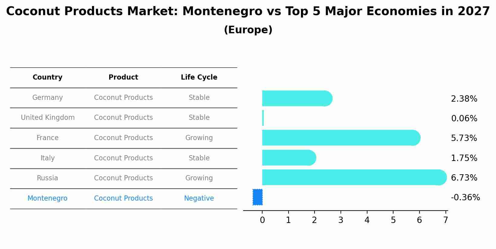 Coconut Products Market: Montenegro vs Top 5 Major Economies in 2027 (Europe)