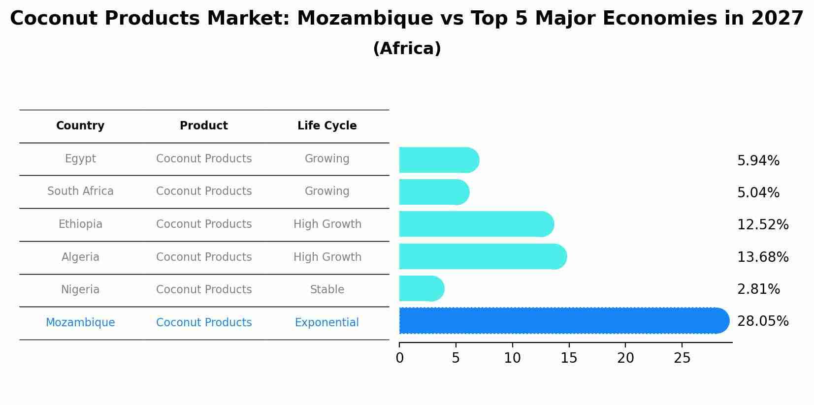 Coconut Products Market: Mozambique vs Top 5 Major Economies in 2027 (Africa)